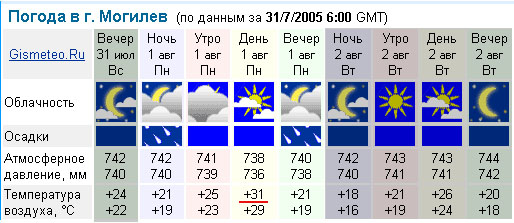 Последние прогнозы по Могилёву и фактическая погода 1 августа 2005 г.