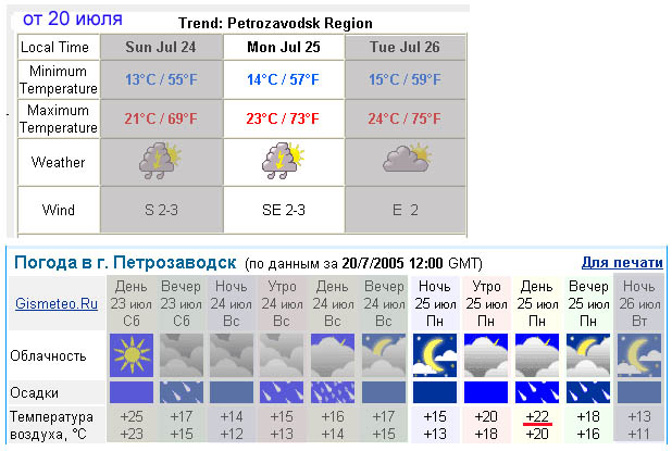 Прогнозы по Петрозаводску на 25 июля 2005 г.